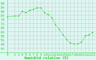 Courbe de l'humidit relative pour Saint-Jean-de-Liversay (17)