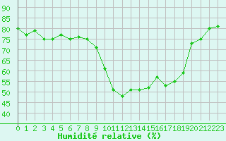 Courbe de l'humidit relative pour Saint-Jean-de-Vedas (34)