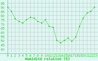 Courbe de l'humidit relative pour Nmes - Garons (30)