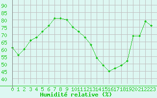Courbe de l'humidit relative pour Chteaudun (28)