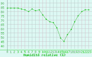 Courbe de l'humidit relative pour Sisteron (04)