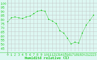 Courbe de l'humidit relative pour Treize-Vents (85)