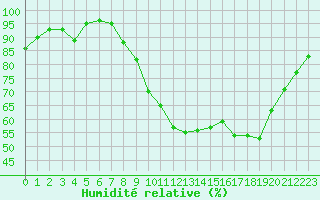 Courbe de l'humidit relative pour Le Puy - Loudes (43)