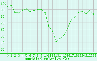 Courbe de l'humidit relative pour Bourg-Saint-Maurice (73)