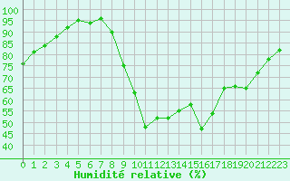 Courbe de l'humidit relative pour Nancy - Ochey (54)