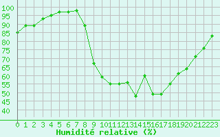 Courbe de l'humidit relative pour Saint-Brieuc (22)