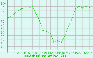 Courbe de l'humidit relative pour Toussus-le-Noble (78)