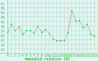 Courbe de l'humidit relative pour Saint-Yrieix-le-Djalat (19)