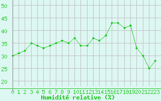 Courbe de l'humidit relative pour Selonnet - Chabanon (04)