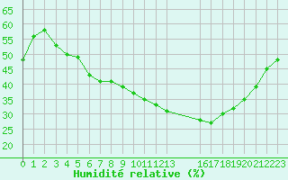 Courbe de l'humidit relative pour Cabestany (66)