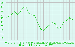 Courbe de l'humidit relative pour Haegen (67)