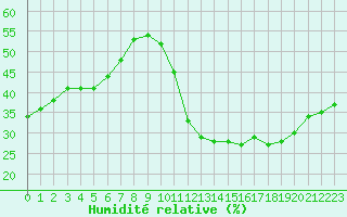 Courbe de l'humidit relative pour Avila - La Colilla (Esp)