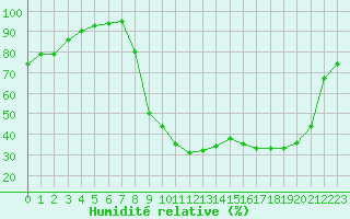 Courbe de l'humidit relative pour Epinal (88)