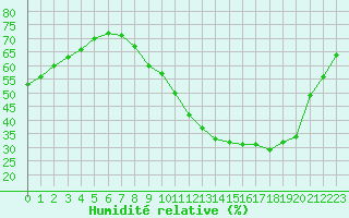 Courbe de l'humidit relative pour Remich (Lu)