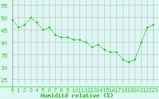 Courbe de l'humidit relative pour Lagarrigue (81)