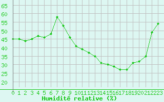 Courbe de l'humidit relative pour Als (30)