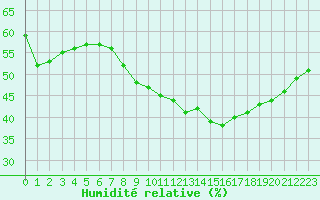 Courbe de l'humidit relative pour Nmes - Garons (30)