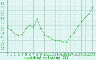 Courbe de l'humidit relative pour Nmes - Courbessac (30)