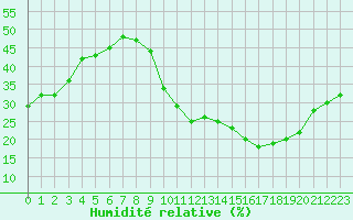 Courbe de l'humidit relative pour Carrion de Calatrava (Esp)