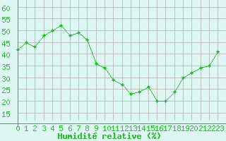 Courbe de l'humidit relative pour Ontinyent (Esp)