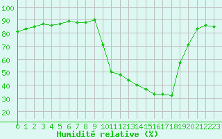 Courbe de l'humidit relative pour Cerisiers (89)