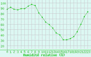Courbe de l'humidit relative pour Lobbes (Be)