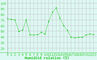 Courbe de l'humidit relative pour Bourg-Saint-Maurice (73)
