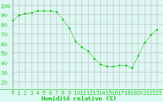 Courbe de l'humidit relative pour Clermont de l'Oise (60)