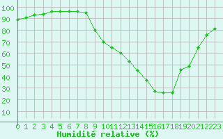 Courbe de l'humidit relative pour Grenoble/agglo Le Versoud (38)