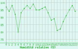 Courbe de l'humidit relative pour Bonnecombe - Les Salces (48)
