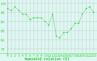 Courbe de l'humidit relative pour La Lande-sur-Eure (61)