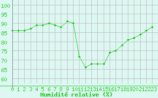 Courbe de l'humidit relative pour Rmering-ls-Puttelange (57)