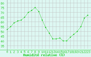 Courbe de l'humidit relative pour Frontenay (79)