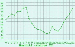 Courbe de l'humidit relative pour Nmes - Garons (30)