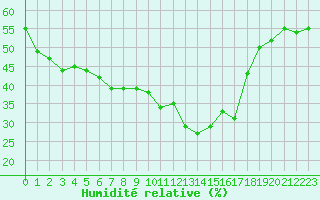 Courbe de l'humidit relative pour Saint-Vran (05)