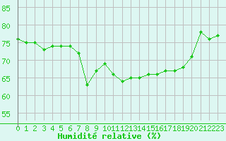 Courbe de l'humidit relative pour Solenzara - Base arienne (2B)