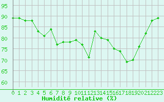 Courbe de l'humidit relative pour Biscarrosse (40)