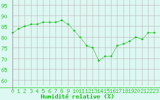 Courbe de l'humidit relative pour Grenoble/St-Etienne-St-Geoirs (38)