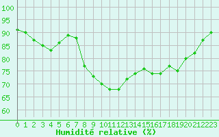 Courbe de l'humidit relative pour Pointe de Chassiron (17)