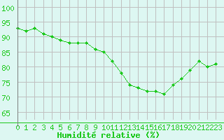 Courbe de l'humidit relative pour Boulogne (62)