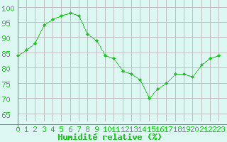 Courbe de l'humidit relative pour Melun (77)