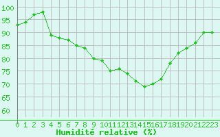 Courbe de l'humidit relative pour Cabris (13)
