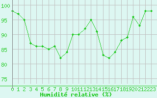 Courbe de l'humidit relative pour Brest (29)