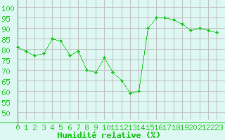 Courbe de l'humidit relative pour Auxerre-Perrigny (89)