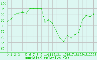 Courbe de l'humidit relative pour Champagne-sur-Seine (77)