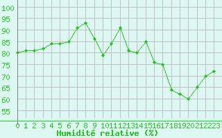 Courbe de l'humidit relative pour Dunkerque (59)