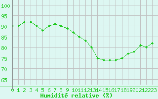 Courbe de l'humidit relative pour Lyon - Bron (69)