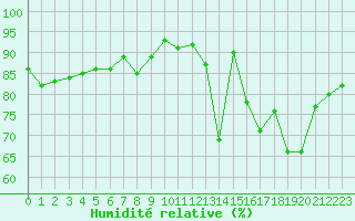 Courbe de l'humidit relative pour Troyes (10)