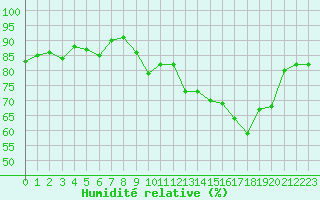 Courbe de l'humidit relative pour Sgur-le-Chteau (19)