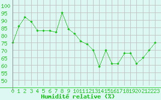 Courbe de l'humidit relative pour Le Touquet (62)